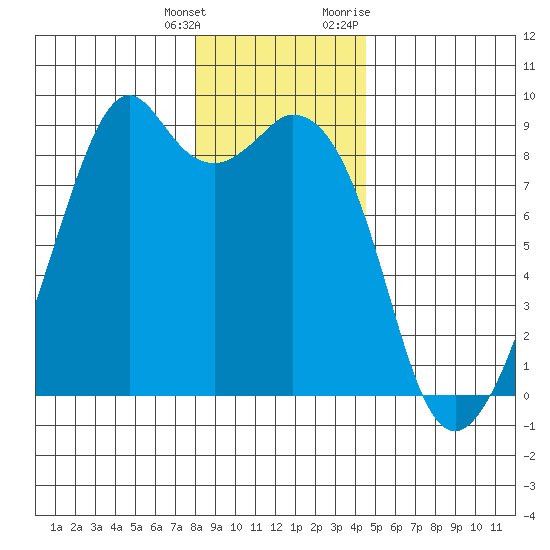 Indian Island tide chart for Wednesday, January 4, 2023