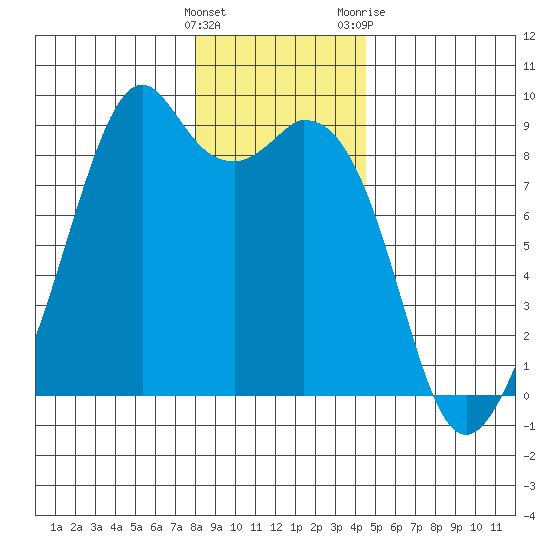 Indian Island tide chart for Thursday, January 5, 2023