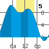 Indian Island tide chart for Thursday, January 5, 2023