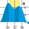 Indian Island tide chart for Sunday, January 8, 2023
