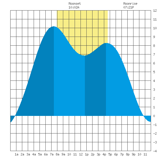Indian Island tide chart for Monday, January 9, 2023