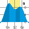 Indian Island tide chart for Monday, January 9, 2023
