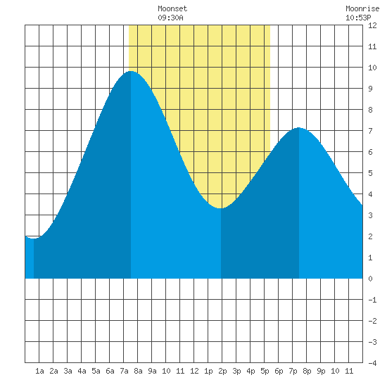 Indian Island tide chart for Friday, February 10, 2023