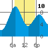 Indian Island tide chart for Friday, February 10, 2023