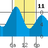 Indian Island tide chart for Saturday, February 11, 2023