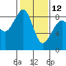 Indian Island tide chart for Sunday, February 12, 2023