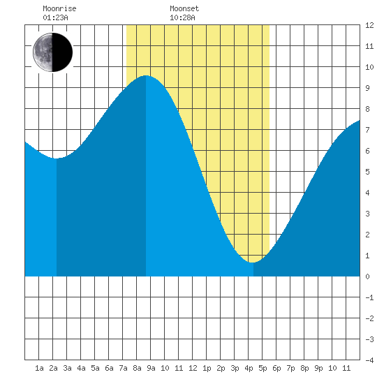 Indian Island tide chart for Monday, February 13, 2023