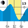 Indian Island tide chart for Monday, February 13, 2023