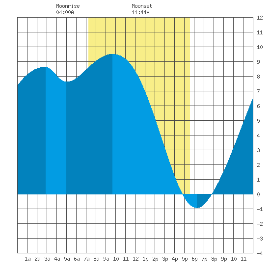 Indian Island tide chart for Wednesday, February 15, 2023