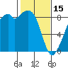 Indian Island tide chart for Wednesday, February 15, 2023
