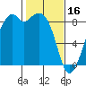 Indian Island tide chart for Thursday, February 16, 2023