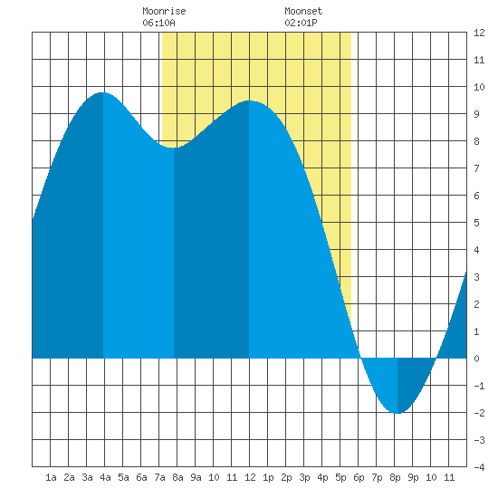 Indian Island tide chart for Friday, February 17, 2023