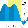 Indian Island tide chart for Friday, February 17, 2023