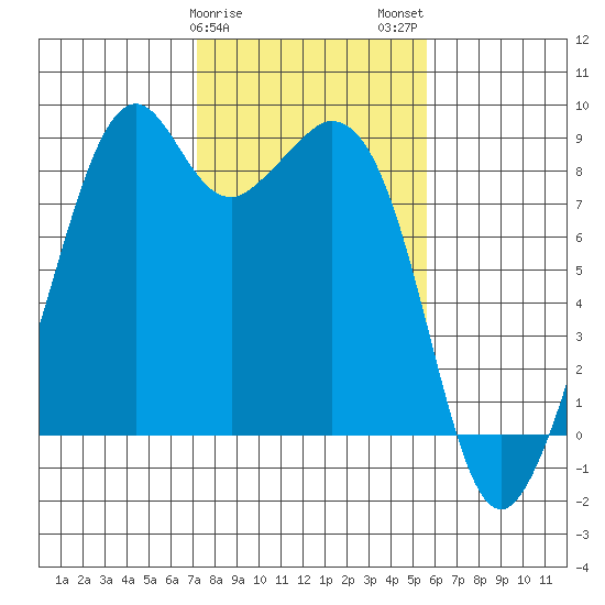 Indian Island tide chart for Saturday, February 18, 2023