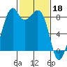 Indian Island tide chart for Saturday, February 18, 2023