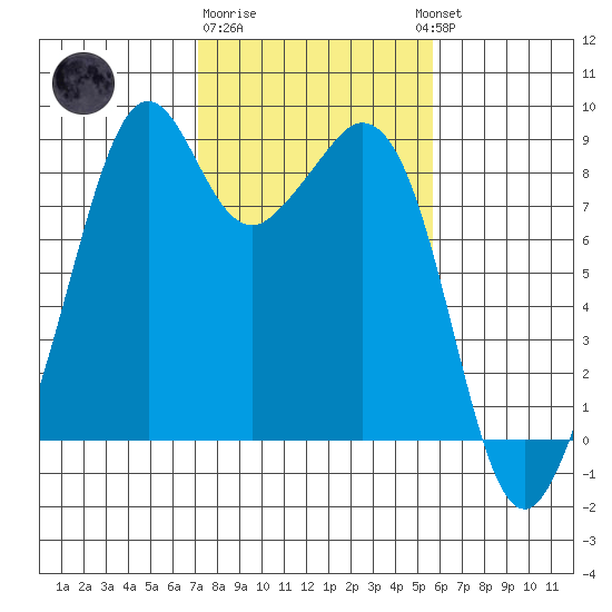 Indian Island tide chart for Sunday, February 19, 2023