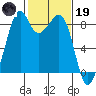 Indian Island tide chart for Sunday, February 19, 2023