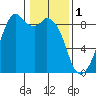 Indian Island tide chart for Wednesday, February 1, 2023