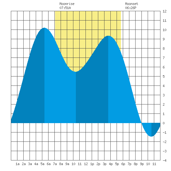 Indian Island tide chart for Monday, February 20, 2023