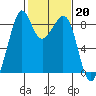 Indian Island tide chart for Monday, February 20, 2023