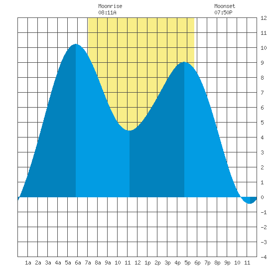 Indian Island tide chart for Tuesday, February 21, 2023
