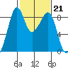 Indian Island tide chart for Tuesday, February 21, 2023