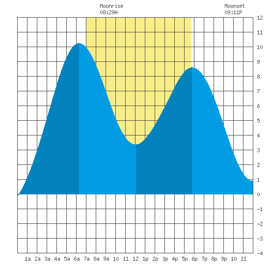 Indian Island tide chart for Wednesday, February 22, 2023