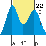 Indian Island tide chart for Wednesday, February 22, 2023