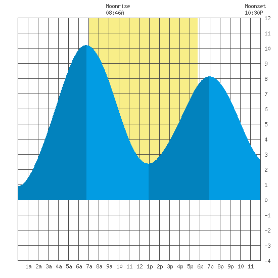 Indian Island tide chart for Thursday, February 23, 2023