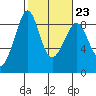 Indian Island tide chart for Thursday, February 23, 2023