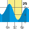 Indian Island tide chart for Saturday, February 25, 2023