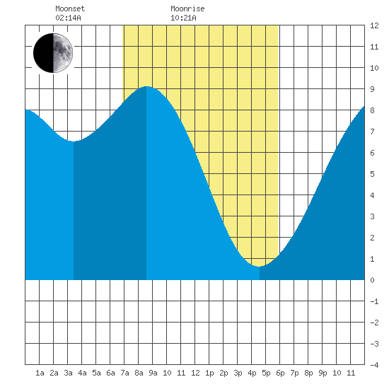 Indian Island tide chart for Monday, February 27, 2023