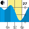Indian Island tide chart for Monday, February 27, 2023