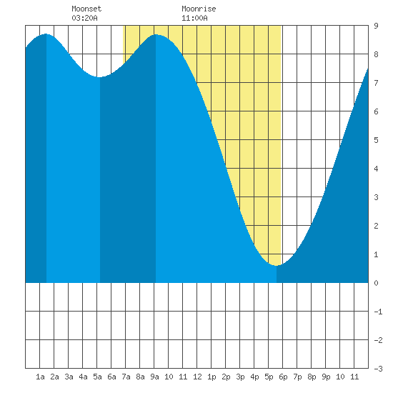Indian Island tide chart for Tuesday, February 28, 2023