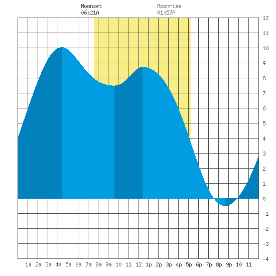 Indian Island tide chart for Thursday, February 2, 2023