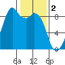 Indian Island tide chart for Thursday, February 2, 2023
