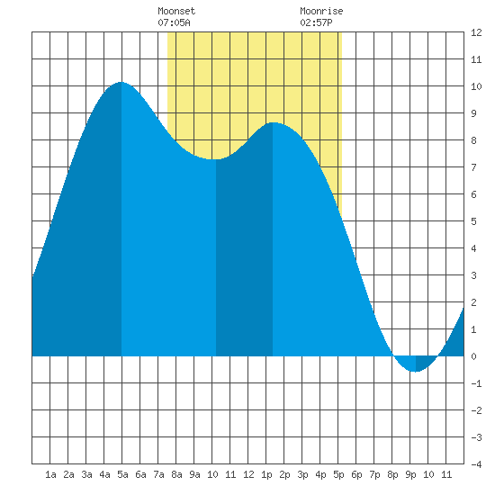 Indian Island tide chart for Friday, February 3, 2023