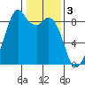 Indian Island tide chart for Friday, February 3, 2023