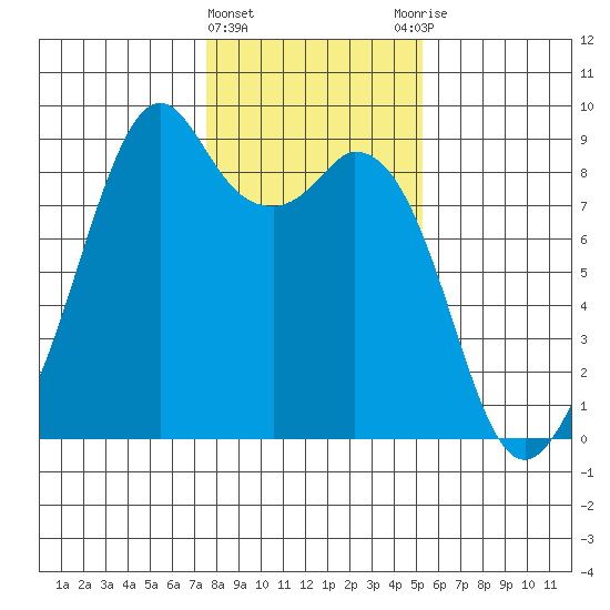 Indian Island tide chart for Saturday, February 4, 2023