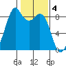 Indian Island tide chart for Saturday, February 4, 2023