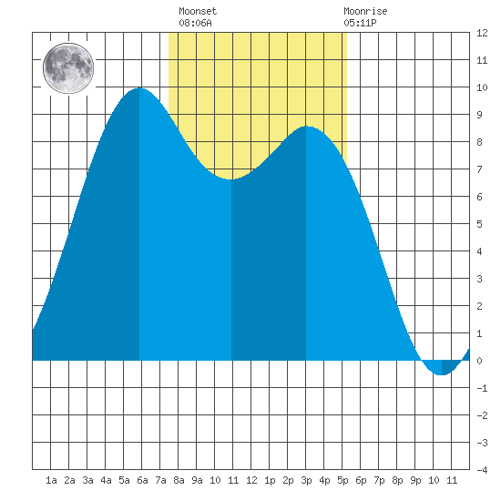 Indian Island tide chart for Sunday, February 5, 2023