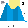 Indian Island tide chart for Sunday, February 5, 2023