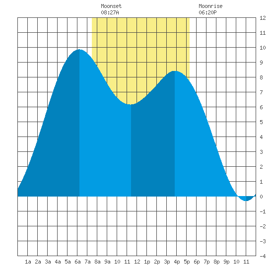 Indian Island tide chart for Monday, February 6, 2023
