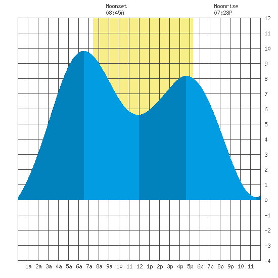 Indian Island tide chart for Tuesday, February 7, 2023