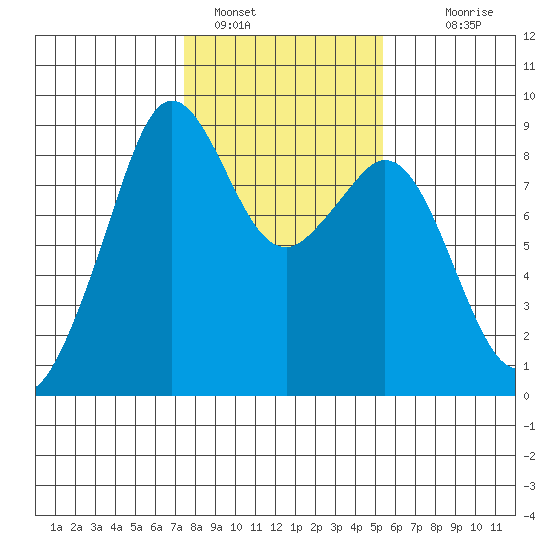 Indian Island tide chart for Wednesday, February 8, 2023