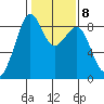 Indian Island tide chart for Wednesday, February 8, 2023