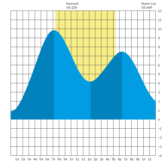 Indian Island tide chart for Thursday, February 9, 2023
