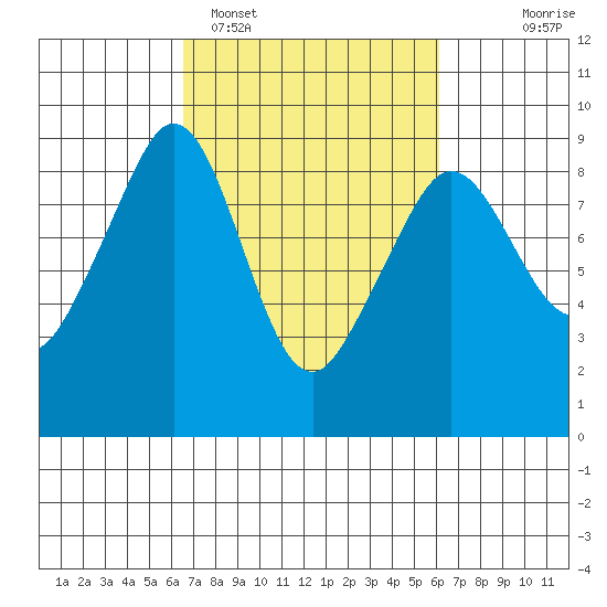 Indian Island tide chart for Friday, March 10, 2023