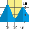 Indian Island tide chart for Friday, March 10, 2023
