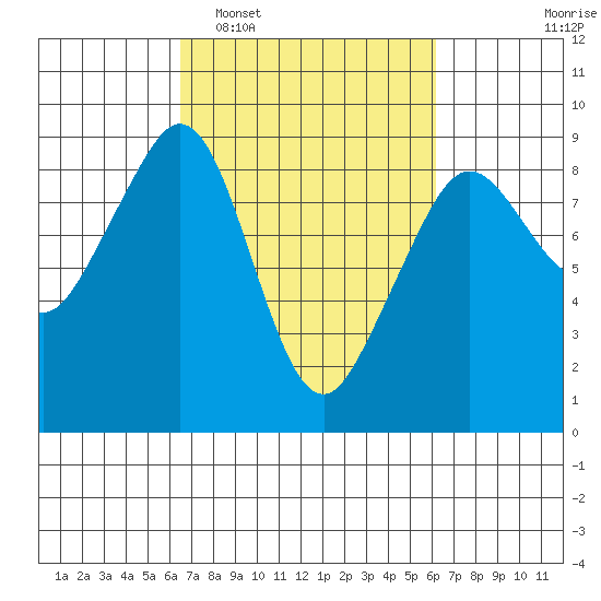 Indian Island tide chart for Saturday, March 11, 2023